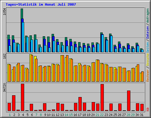 Tages-Statistik im Monat Juli 2007