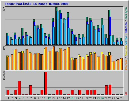 Tages-Statistik im Monat August 2007