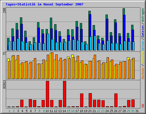 Tages-Statistik im Monat September 2007