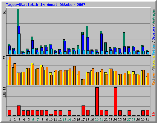 Tages-Statistik im Monat Oktober 2007