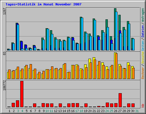 Tages-Statistik im Monat November 2007