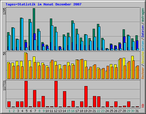 Tages-Statistik im Monat Dezember 2007