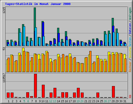 Tages-Statistik im Monat Januar 2008