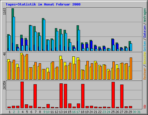 Tages-Statistik im Monat Februar 2008