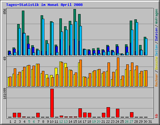 Tages-Statistik im Monat April 2008