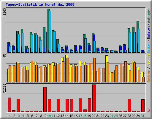 Tages-Statistik im Monat Mai 2008