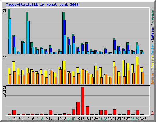 Tages-Statistik im Monat Juni 2008