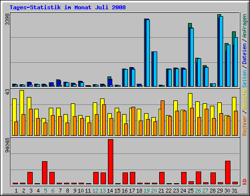 Tages-Statistik im Monat Juli 2008