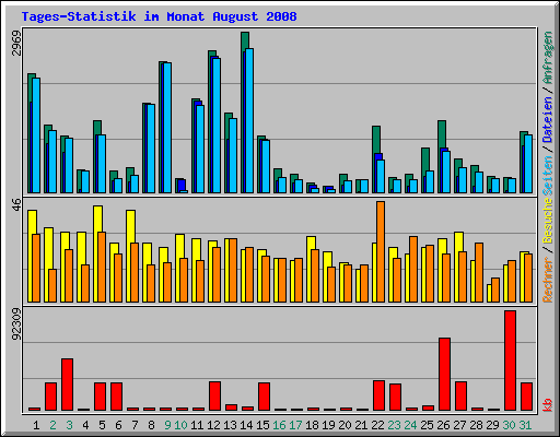 Tages-Statistik im Monat August 2008