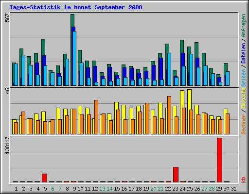 Tages-Statistik im Monat September 2008