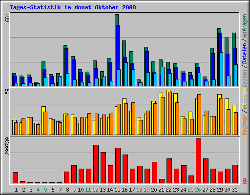 Tages-Statistik im Monat Oktober 2008