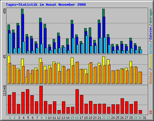 Tages-Statistik im Monat November 2008