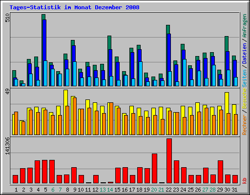 Tages-Statistik im Monat Dezember 2008
