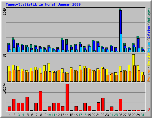 Tages-Statistik im Monat Januar 2009
