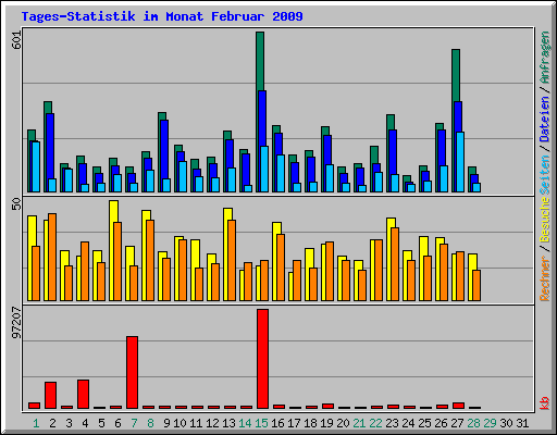Tages-Statistik im Monat Februar 2009