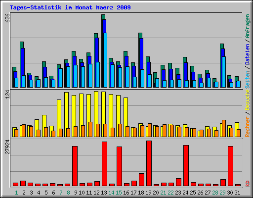 Tages-Statistik im Monat Maerz 2009