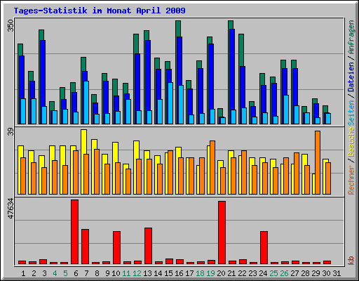 Tages-Statistik im Monat April 2009