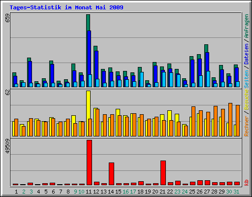 Tages-Statistik im Monat Mai 2009