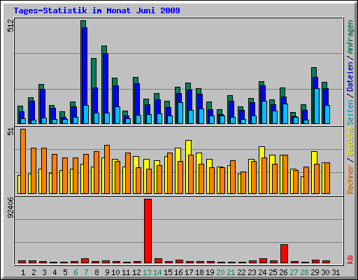 Tages-Statistik im Monat Juni 2009