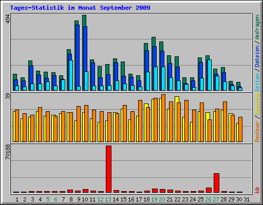 Tages-Statistik im Monat September 2009