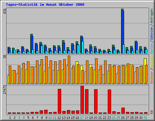 Tages-Statistik im Monat Oktober 2009