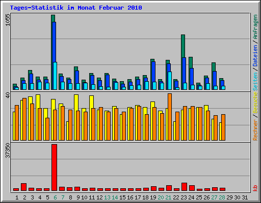 Tages-Statistik im Monat Februar 2010