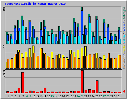Tages-Statistik im Monat Maerz 2010