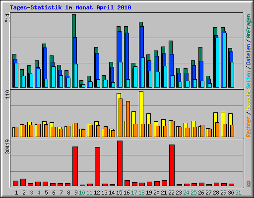 Tages-Statistik im Monat April 2010