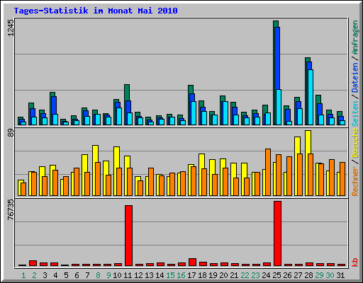 Tages-Statistik im Monat Mai 2010