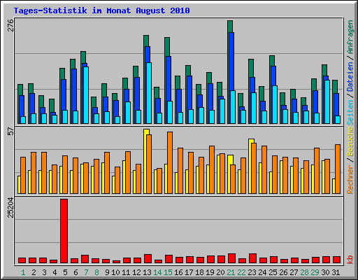 Tages-Statistik im Monat August 2010