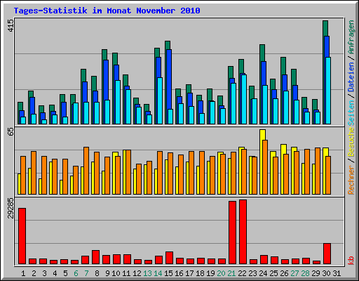 Tages-Statistik im Monat November 2010