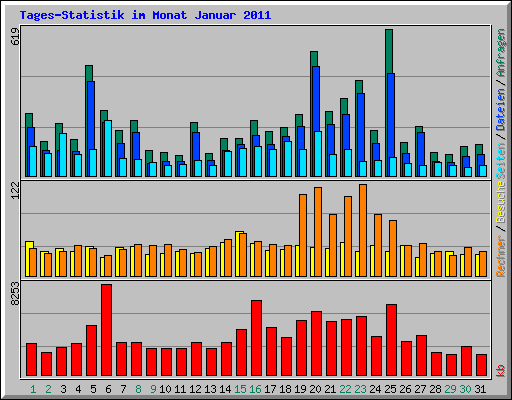 Tages-Statistik im Monat Januar 2011