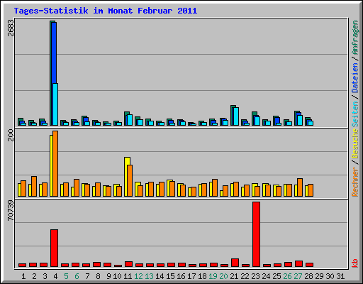Tages-Statistik im Monat Februar 2011