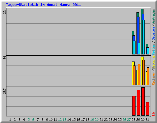 Tages-Statistik im Monat Maerz 2011