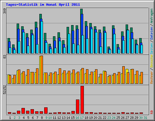 Tages-Statistik im Monat April 2011