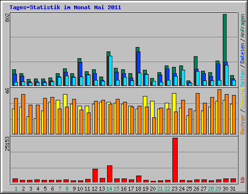 Tages-Statistik im Monat Mai 2011