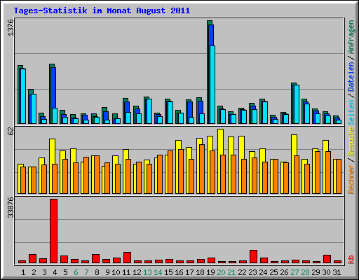 Tages-Statistik im Monat August 2011