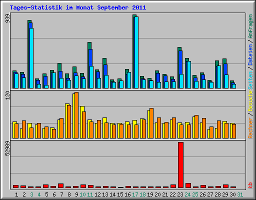 Tages-Statistik im Monat September 2011
