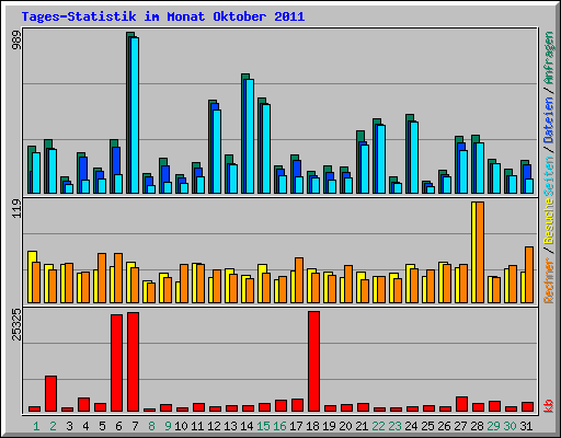 Tages-Statistik im Monat Oktober 2011