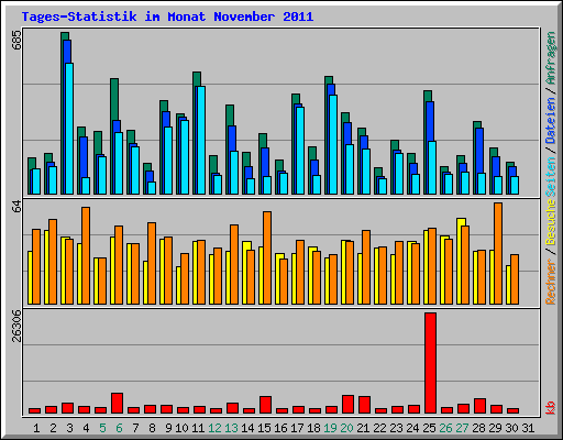 Tages-Statistik im Monat November 2011