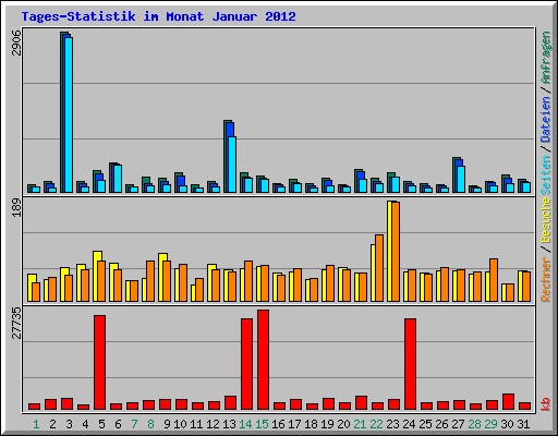 Tages-Statistik im Monat Januar 2012