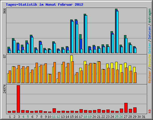 Tages-Statistik im Monat Februar 2012