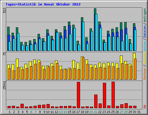 Tages-Statistik im Monat Oktober 2012