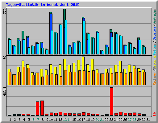 Tages-Statistik im Monat Juni 2015
