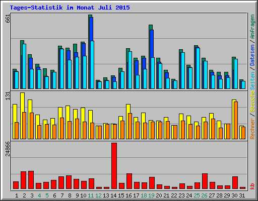 Tages-Statistik im Monat Juli 2015