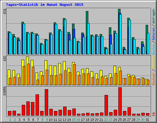 Tages-Statistik im Monat August 2015