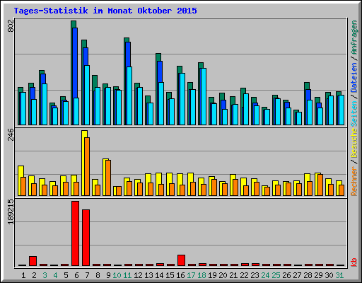 Tages-Statistik im Monat Oktober 2015
