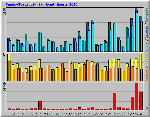 Tages-Statistik im Monat Maerz 2016