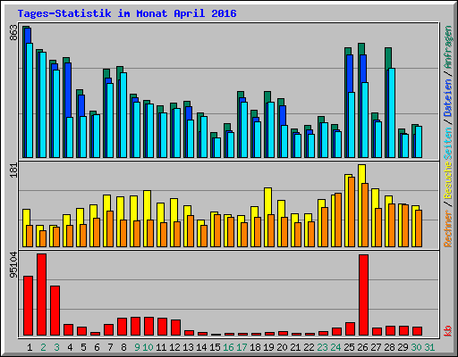 Tages-Statistik im Monat April 2016