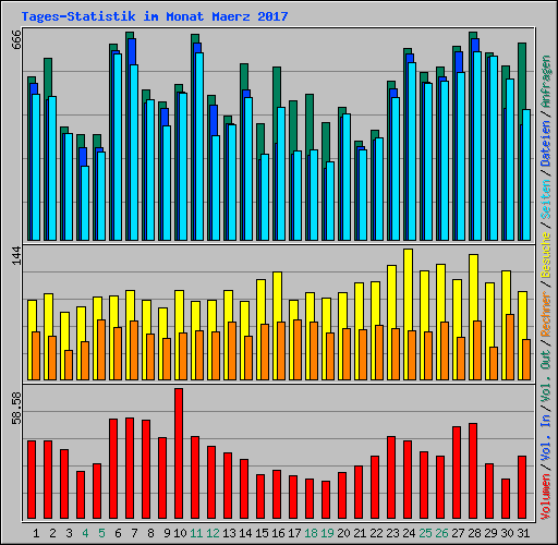 Tages-Statistik im Monat Maerz 2017